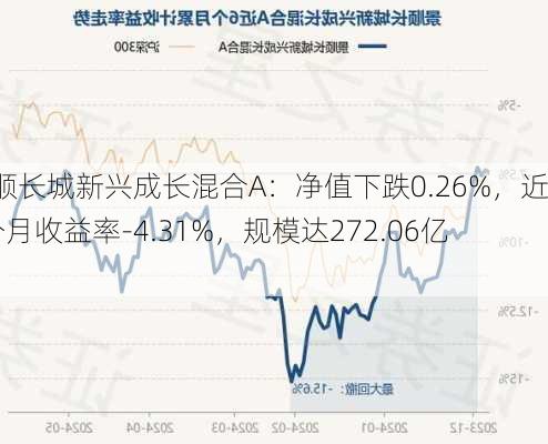 景顺长城新兴成长混合A：净值下跌0.26%，近6个月收益率-4.31%，规模达272.06亿元