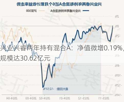 兴业兴睿两年持有混合A：净值微增0.19%，规模达30.62亿元