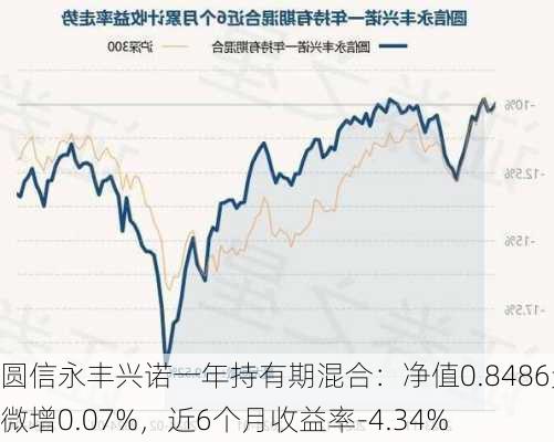 圆信永丰兴诺一年持有期混合：净值0.8486元微增0.07%，近6个月收益率-4.34%