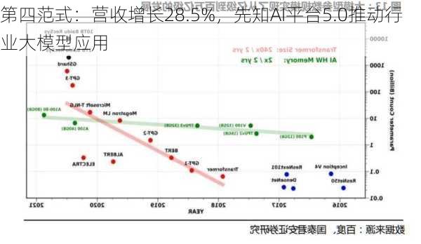 第四范式：营收增长28.5%，先知AI平台5.0推动行业大模型应用