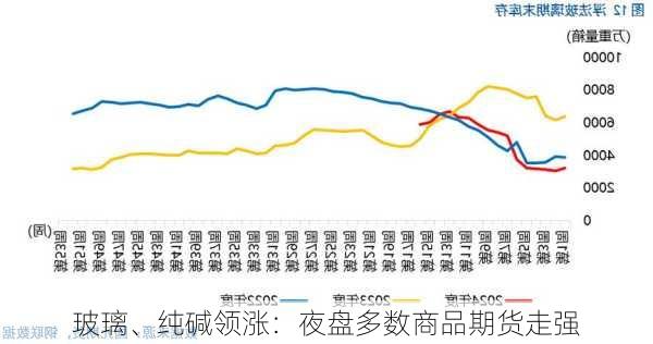 玻璃、纯碱领涨：夜盘多数商品期货走强