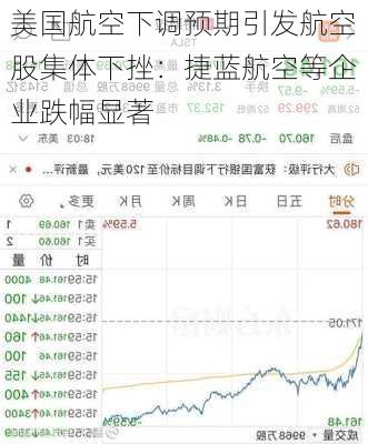 美国航空下调预期引发航空股集体下挫：捷蓝航空等企业跌幅显著