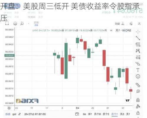 开盘：美股周三低开 美债收益率令股指承压
