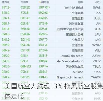 美国航空大跌超13% 拖累航空股集体走低