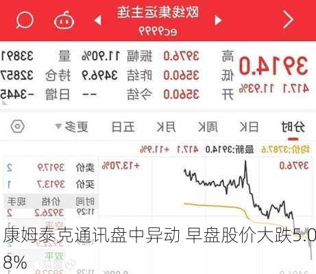 康姆泰克通讯盘中异动 早盘股价大跌5.08%