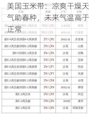 美国玉米带：凉爽干燥天气助春种，未来气温高于正常