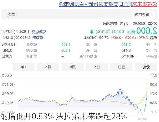 纳指低开0.83% 法拉第未来跌超28%