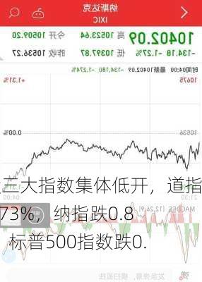 美股三大指数集体低开，道指跌0.73%，纳指跌0.83%，标普500指数跌0.75%