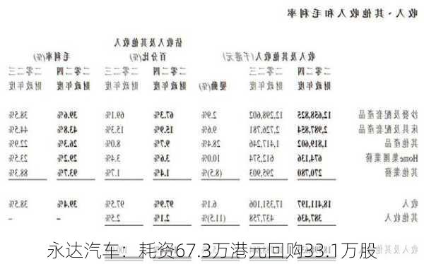 永达汽车：耗资67.3万港元回购33.1万股