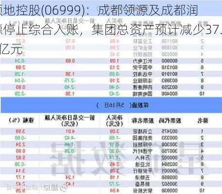 领地控股(06999)：成都领源及成都润德停止综合入账，集团总资产预计减少37.5亿元