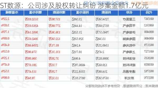 ST数源：公司涉及股权转让纠纷 涉案金额1.7亿元