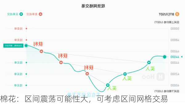 棉花：区间震荡可能性大，可考虑区间网格交易