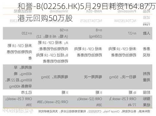 和誉-B(02256.HK)5月29日耗资164.87万港元回购50万股