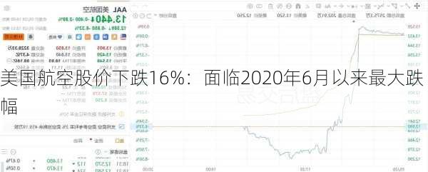 美国航空股价下跌16%：面临2020年6月以来最大跌幅