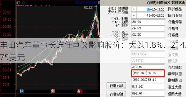 丰田汽车董事长连任争议影响股价：大跌1.8%，214.75美元