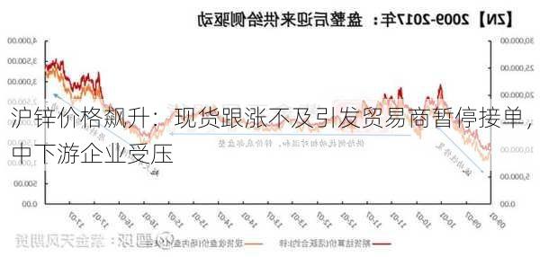 沪锌价格飙升：现货跟涨不及引发贸易商暂停接单，中下游企业受压