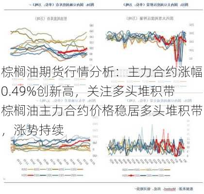 棕榈油期货行情分析：主力合约涨幅0.49%创新高，关注多头堆积带棕榈油主力合约价格稳居多头堆积带，涨势持续