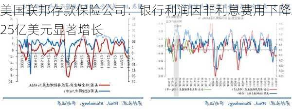 美国联邦存款保险公司：银行利润因非利息费用下降225亿美元显著增长