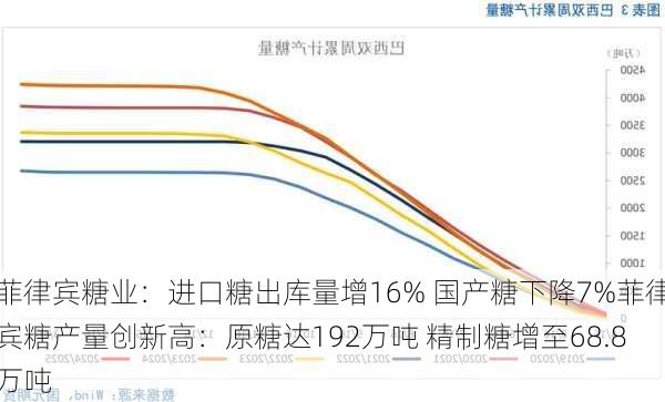 菲律宾糖业：进口糖出库量增16% 国产糖下降7%菲律宾糖产量创新高：原糖达192万吨 精制糖增至68.8万吨