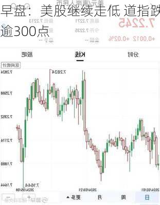 早盘：美股继续走低 道指跌逾300点