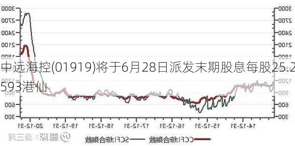 中远海控(01919)将于6月28日派发末期股息每股25.2593港仙