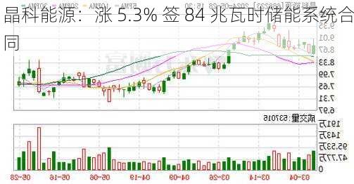 晶科能源：涨 5.3% 签 84 兆瓦时储能系统合同