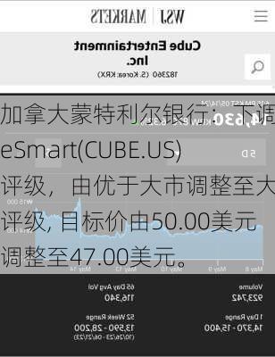 加拿大蒙特利尔银行：下调CubeSmart(CUBE.US)评级，由优于大市调整至大市一致评级, 目标价由50.00美元调整至47.00美元。