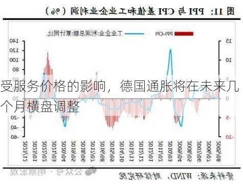 受服务价格的影响，德国通胀将在未来几个月横盘调整