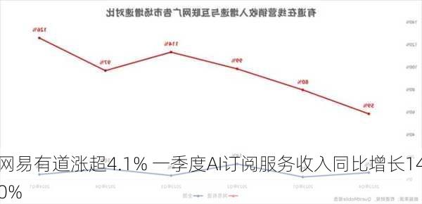 网易有道涨超4.1% 一季度AI订阅服务收入同比增长140%