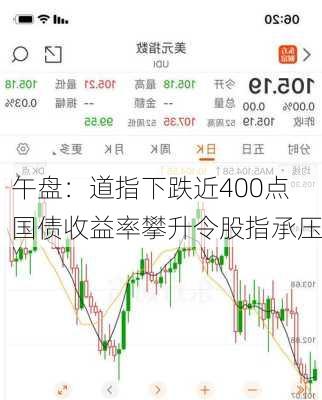 午盘：道指下跌近400点 国债收益率攀升令股指承压