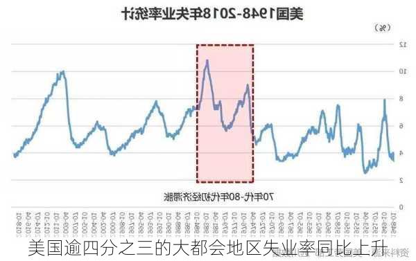 美国逾四分之三的大都会地区失业率同比上升