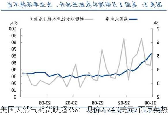 美国天然气期货跌超3%：现价2.740美元/百万英热