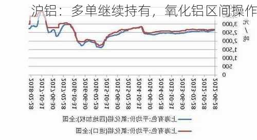 沪铝：多单继续持有，氧化铝区间操作