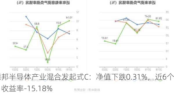 德邦半导体产业混合发起式C：净值下跌0.31%，近6个月收益率-15.18%