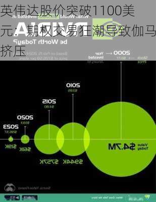 英伟达股价突破1100美元：期权交易狂潮导致伽马挤压