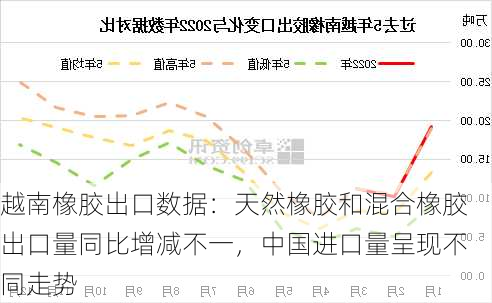 越南橡胶出口数据：天然橡胶和混合橡胶出口量同比增减不一，中国进口量呈现不同走势