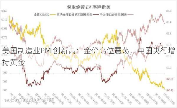 美国制造业PMI创新高：金价高位震荡，中国央行增持黄金