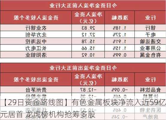 【29日资金路线图】有色金属板块净流入近59亿元居首 龙虎榜机构抢筹多股