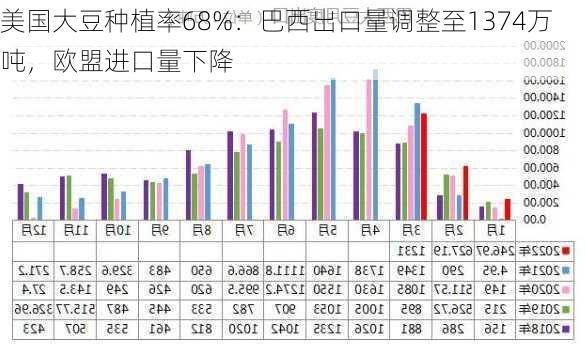 美国大豆种植率68%：巴西出口量调整至1374万吨，欧盟进口量下降