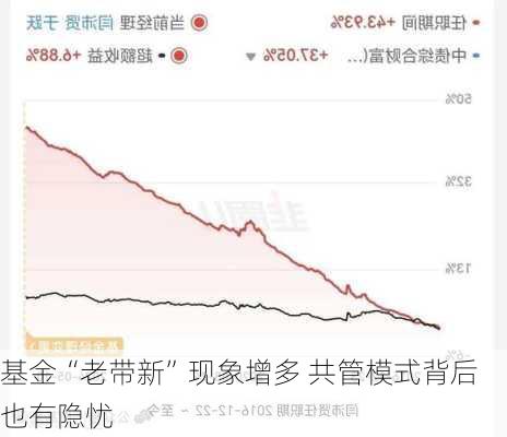 基金“老带新”现象增多 共管模式背后也有隐忧