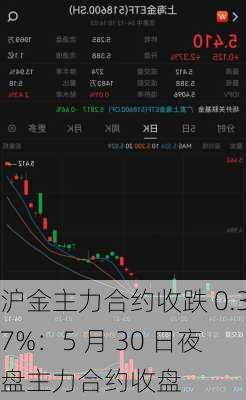 沪金主力合约收跌 0.37%：5 月 30 日夜盘主力合约收盘