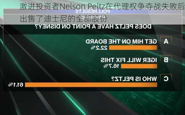 激进投资者Nelson Peltz在代理权争夺战失败后出售了迪士尼的全部股份