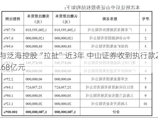 与泛海控股“拉扯”近3年 中山证券收到执行款2.68亿元