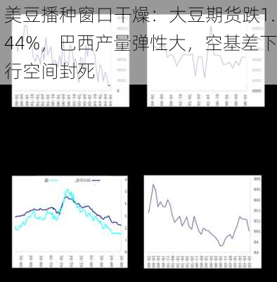 美豆播种窗口干燥：大豆期货跌1.44%，巴西产量弹性大，空基差下行空间封死