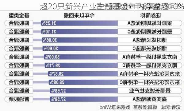 超20只新兴产业主题基金年内浮盈超10%