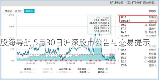 股海导航 5月30日沪深股市公告与交易提示