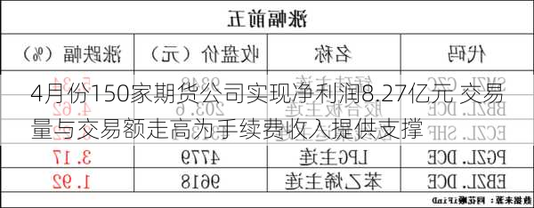 4月份150家期货公司实现净利润8.27亿元 交易量与交易额走高为手续费收入提供支撑