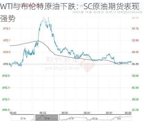 WTI与布伦特原油下跌：SC原油期货表现强势