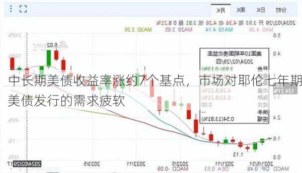 中长期美债收益率涨约7个基点，市场对耶伦七年期美债发行的需求疲软