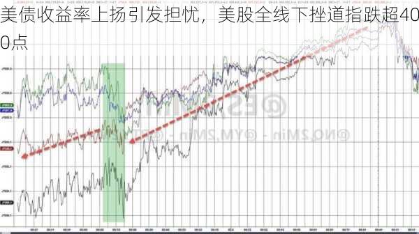 美债收益率上扬引发担忧，美股全线下挫道指跌超400点